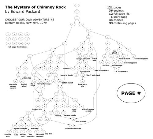 Sean Ragan's directed graph of The Mystery of Chimney Rock